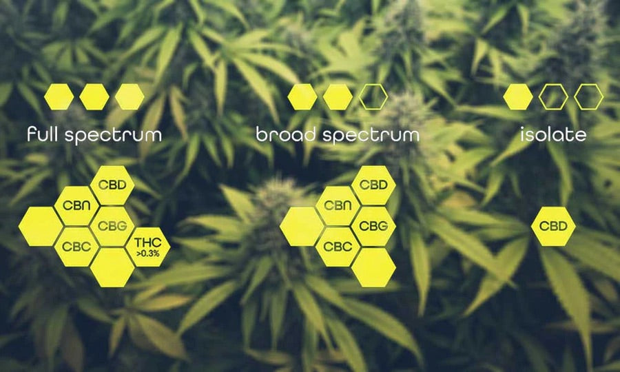 FORMY CBD - FULL SPECTRUM, BROAD SPECTRUM, IZOLÁT, NANO